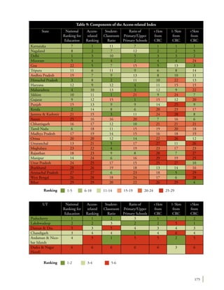 175
State National
Ranking for
Education
Access-
related
Ranking
Student-
Classroom
Ratio
Ratio of
Primary/Upper
Primary Schools
<1km
from
CRC
1-5km
from
CRC
>5km
from
CRC
Karnataka 7 1 11 7 1 1 1
Nagaland 8 2 7 12 2 2 5
Delhi 1 3 10 5 3 3 2
Mizoram 5 4 4 2 4 4 24
Goa 22 5 7 15 5 13 3
Tripura 11 6 11 9 6 8 14
Andhra Pradesh 19 7 9 13 8 10 11
Himachal Pradesh 3 8 2 11 10 22 13
Haryana 12 9 12 4 11 15 15
Maharashtra 4 10 13 3 12 9 22
Sikkim 10 11 1 21 9 24 7
Gujarat 9 12 15 1 15 12 20
Punjab 15 13 9 9 14 25 9
Kerala 2 14 8 6 20 23 17
Jammu & Kashmir 21 15 3 11 24 28 8
Assam 25 16 16 20 7 16 6
Chhattisgarh 16 17 12 10 21 21 21
Tamil Nadu 6 18 11 15 19 20 18
Madhya Pradesh 17 19 14 15 16 18 19
Orissa 20 20 12 14 22 26 12
Uttaranchal 13 21 5 17 27 11 26
Meghalaya 23 22 4 19 23 17 23
Rajasthan 18 23 9 8 28 7 27
Manipur 14 24 6 16 29 19 25
Uttar Pradesh 24 25 17 15 25 27 10
Jharkhand 28 26 19 18 13 14 16
Arunachal Pradesh 27 27 6 23 18 5 29
West Bengal 26 28 18 24 17 6 28
Bihar 29 29 20 22 26 29 4
Table 9: Components of the Access-related Index
Ranking 1-5 6-10 11-14 15-19 20-24 25-29
UT National
Ranking for
Education
Access-
related
Ranking
Student-
Classroom
Ratio
Ratio of
Primary/Upper
Primary Schools
<1km
from
CRC
1-5km
from
CRC
>5km
from
CRC
Puducherry 1 1 2 3 1 1 2
Lakshwadeep 2 2 3 2 2 5 1
Daman & Diu 5 3 5 4 3 4 3
Chandigarh 3 4 4 1 4 6 4
Andaman & Nico-
bar Islands
4 5 1 5 5 2 5
Dadra & Nagar
Haveli
6 6 6 6 6 3 6
Ranking 1-2 3-4 5-6
 