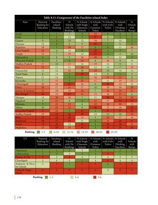 178
State National
Ranking for
Education
Fascilities-
related
Ranking
%
Schools
with No
Buildings
% Schools
with Single
Classroom
Schools
% Schools
with
Common
Toilets
% Schools
with Girls
Toilets
% Schools
with
Drinking
Fascilities
%
Schools
with
Ramps
Kerala 2 1 7 3 23 5 5 4
Delhi 1 2 13 1 27 6 2 2
Gujarat 9 3 10 12 18 7 13 1
Haryana 12 4 6 9 29 1 6 5
Rajasthan 18 5 20 15 5 4 11 16
Uttar Pradesh 24 6 14 4 28 3 3 7
Punjab 15 7 15 13 25 2 4 10
Maharashtra 4 8 9 18 20 9 12 3
Himachal Pradesh 3 9 4 20 8 16 8 14
Madhya Pradesh 17 10 17 14 19 12 9 11
Goa 22 11 11 24 12 14 7 19
Uttaranchal 13 12 16 10 24 10 14 13
Tamil Nadu 6 13 2 28 14 8 1 9
Tripura 11 14 3 5 16 21 22 8
Karnataka 7 15 5 22 17 11 19 17
Chhattisgarh 16 16 25 16 6 25 15 12
Orissa 20 17 21 17 10 19 16 20
Jammu & Kashmir 21 18 19 23 7 22 24 22
West Bengal 26 19 27 21 15 18 21 6
Manipur 14 20 18 7 11 26 23 24
Nagaland 8 21 8 2 21 17 25 25
Mizoram 5 22 23 6 22 20 20 15
Sikkim 10 23 22 8 26 15 18 26
Arunachal Pradesh 27 24 1 27 1 27 27 29
Andhra Pradesh 19 25 26 26 13 13 10 23
Bihar 29 26 28 19 9 23 17 18
Jharkhand 28 27 29 11 4 24 26 27
Assam 25 28 12 28 2 28 28 21
Meghalaya 23 29 24 25 3 29 29 28
Table 8.11: Components of the Fascilities-related Index
Ranking 1-5 6-10 11-14 15-19 20-24 25-29
Ranking 1-2 3-4 5-6
UT National
Ranking for
Education
Fascilities-
related
Ranking
%
Schools
with No
Buildings
% Schools
with Single
Classroom
Schools
% Schools
with
Common
Toilets
% Schools
with Girls
Toilets
% Schools
with
Drinking
Fascilities
%
Schools
with
Ramps
Puducherry 1 1 2 3 1 1 2 2
Lakshwadeep 2 2 3 2 2 5 1 1
Daman & Diu 5 3 5 4 3 4 3 3
Chandigarh 3 4 4 1 4 6 4 4
Andaman & Nico-
bar Islands
4 5 1 5 5 2 5 5
Dadra & Nagar
Haveli
6 6 6 6 6 3 6 6
 