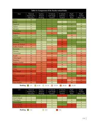 179
State National
Ranking for
Education
Teacher-
Related
Ranking
% Schools
with Single
Teachers
% Schools
with Para
Teachers
Pupil-
Teacher
Ratio
Pupil-
Teacher
Ratio >100
Sikkim 10 1 2 2 1 4
Kerala 2 2 1 12 7 2
Nagaland 8 3 5 4 4 13
Tripura 11 4 3 13 7 10
Manipur 14 5 20 9 4 11
Maharashtra 4 6 10 6 10 7
Meghalaya 23 7 21 14 3 6
Gujarat 9 8 4 5 16 7
Tamil Nadu 6 9 7 3 14 12
Himachal Pradesh 3 10 14 23 3 3
Mizoram 5 11 6 26 1 7
Jammu & Kashmir 21 12 11 25 2 1
Andhra Pradesh 19 13 15 22 6 5
Karnataka 7 14 18 1 13 17
Haryana 12 15 9 20 11 14
Uttaranchal 13 16 22 15 9 16
Punjab 15 17 16 10 15 21
Chhattisgarh 16 18 23 19 11 18
Rajasthan 18 19 25 17 12 19
Madhya Pradesh 17 20 24 8 17 23
Assam 25 21 27 18 8 22
Delhi 1 22 28 11 8 8
Orissa 20 23 19 28 12 15
West Bengal 26 24 8 21 19 20
Goa 22 25 26 7 4 25
Arunachal Pradesh 27 26 28 24 5 9
Bihar 29 27 13 16 21 25
Jharkhand 28 28 17 29 18 24
Uttar Pradesh 24 29 12 27 20 25
Table 11: Components of the Teacher-related Index
Ranking 1-2 3-4 5-6
Ranking 1-5 6-10 11-14 15-19 20-24 25-29
UT National
Ranking for
Education
Teacher-
Related
Ranking
% Schools
with Single
Teachers
% Schools
with Para
Teachers
Pupil-
Teacher
Ratio
Pupil-
Teacher
Ratio >100
Puducherry 1 1 2 5 2 1
A & N Islands 4 2 1 3 1 3
Chandigarh 3 3 3 4 4 2
Lakshwadeep 2 4 3 2 3 3
D & N Haveli 6 5 3 1 6 3
Daman & Diu 5 6 3 6 5 3
 