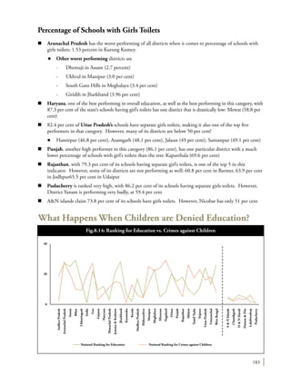 183
National Ranking for Education National Ranking for Crimes against Children
40
20
0
AndhraPradesh
ArunachalPradesh
Assam
Bihar
Chhattisgarh
Delhi
Goa
Gujarat
Haryana
HimachalPradesh
Jammu&Kashmir
Jharkhand
Karnataka
Kerala
MadhyaPradesh
Maharashtra
Manipur
Meghalaya
Mizoram
Nagaland
Orissa
Punjab
Rajasthan
Sikkim
TamilNadu
Tripura
UttarPradesh
Uttaranchal
WestBengal
A&NIslands
Chandigarh
D&NHaveli
Daman&Diu
Lakshwadeep
Puducherry
Fig.8.14: Ranking for Education vs. Crimes against Children
Percentage of Schools with Girls Toilets
n	 Arunachal Pradesh has the worst performing of all districts when it comes to percentage of schools with
girls toilets: 1.53 percent in Kurung Kumey.
		l	 Other worst performing districts are
		 -	 Dhemaji in Assam (2.7 percent)
		 -	 Ukhrul in Manipur (3.0 per cent)
		 -	 South Garo Hills in Meghalaya (3.4 per cent)
		 -	 Giridih in Jharkhand (3.96 per cent)
n	 Haryana, one of the best performing in overall education, as well as the best performing in this category, with
87.3 per cent of the state’s schools having girl’s toilets has one district that is drastically low: Mewat (58.8 per
cent)
n	 82.4 per cent of Uttar Pradesh’s schools have separate girls toilets, making it also one of the top five
performers in that category. However, many of its districts are below 50 per cent!
	 l	 Hamirpur (46.8 per cent), Azamgarh (48.1 per cent), Jalaun (49 per cent), Suntanpur (49.1 per cent)
n	 Punjab, another high performer in this category (86.1 per cent), has one particular district with a much
lower percentage of schools with girl’s toilets than the rest: Kapurthala (69.6 per cent)
n	 Rajasthan, with 79.3 per cent of its schools having separate girl’s toilets, is one of the top 5 in this
indicator. However, some of its districts are not performing as well: 60.8 per cent in Barmer, 63.9 per cent
in Jodhpur65.5 per cent in Udaipur
n	 Puducherry is ranked very high, with 86.2 per cent of its schools having separate girls toilets. However,
District Yanam is performing very badly, at 59.4 per cent
n	 A&N islands claim 73.8 per cent of its schools have girls toilets. However, Nicobar has only 51 per cent
What Happens When Children are Denied Education?
 