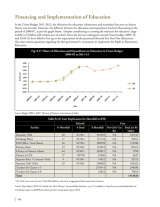 186
Financing and Implementation of Education
In the Union Budget 2011-2012, the allocation for education (elementary and secondary) has seen an almost
30 per cent increase. However, the different between the allocation and expenditure has been fluctuating in the
period of 2000-07, as per the graph below. Despite contributing to creating the resources for education, large
number of children still remains out of school. Since the last two subsequent annual Union budget (2009-10
and 2010-11) have failed to live up to the expectations of the promised Eleventh Five Year Plan allocations,
this raises serious questions regarding the that government’s seriousness to implement the Right to Elementary
Education.
Schools Cost
Facility % Shortfall # Total $ Shortfall Per Unit* (in
Rs)
Total (in Rs
lakhs)
Boundary Wall 48 817841 391092 NA 341102
Drinking Water 17 817841 137724 NA 50051
HM Office / Store Room 26 817841 208958 NA 519288
Kitchen Shed 19 817841 152854 NA 87621
Library in Primary School 44 659051 289851 NA 7058
Library in UPS 27 158790 42286 NA 4637
Separate Boys’ / Common Toilet 9 817841 74832 NA 32515
Separate Girls’ Toilet 29 817841 240002 NA 104262
Teachers for Classes 1-5 25769 4 NA 298486
Teachers for Classes 6-8 22824 NA 70813
Total 1515833
* Per Unit Costs vary by state. Total Shortfall for each item is aggregated from state level estimates.
Source: Paisa Report 2010, Do Schools Get Their Money?, Accountability Initiative, at p.37 available at: http://www.accountabilityindia.in/
article/state-report-cards/899-do-schools-get-their-money-paisa-report-2010
Table 8.13: Cost Implication for Shortfall in RTE
4.00
3.50
3.00
2.50
2.00
1.50
1.00
0.50
0.00
AE
BE
Year
InPercent
2000-01
2001-02
2002-03
2003-04
2004-05
2005-06
2006-07
2007-08
2008-09
2009-10
2010-11
2011-12
Source: Budget 2000 to 2007, Ministry of Finance, Government of India
Fig. 8.17: Share of Allocation and Expenditure on Education in Union Budget
2000-01 to 2011-12
 