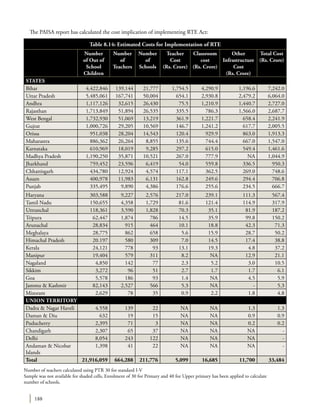 188
Table 8.14: Estimated Costs for Implementation of RTE
Number
of Out of
School
Children
Number
of
Teachers
Number
of
Schools
Teacher
Cost
(Rs. Crore)
Classroom
cost
(Rs. Crore)
Other
Infrastructure
Cost
(Rs. Crore)
Total Cost
(Rs. Crore)
States
Bihar 4,422,846 139,144 21,777 1,754.5 4,290.9 1,196.6 7,242.0
Uttar Pradesh 5,485,061 167,741 50,004 654.1 2,930.8 2,479.2 6,064.0
Andhra 1,117,126 32,615 26,430 75.5 1,210.9 1,440.7 2,727.0
Rajasthan 1,713,849 51,894 26,535 335.5 786.3 1,566.0 2,687.7
West Bengal 1,732,930 51,069 13,219 361.9 1,221.7 658.4 2,241.9
Gujrat 1,000,726 29,205 10,569 146.7 1,241.2 617.7 2,005.5
Orissa 951,038 28,204 14,543 120.4 929.9 863.0 1,913.3
Maharastra 886,362 26,264 8,855 135.6 744.4 667.0 1,547.0
Karnataka 610,969 18,019 9,285 297.2 615.0 549.4 1,461.6
Madhya Pradesh 1,190,250 35,871 10,521 267.0 777.9 NA 1,044.9
Jharkhand 759,452 23,596 6,419 54.0 559.8 336.5 950.3
Chhattisgarh 434,780 12,924 4,574 117.1 362.5 269.0 748.6
Assam 400,978 11,983 6,131 162.8 249.6 294.4 706.8
Punjab 335,495 9,890 4,386 176.6 255.6 234.5 666.7
Haryana 303,588 9,227 2,576 217.0 239.1 111.3 567.4
Tamil Nadu 150,655 4,358 1,729 81.6 121.4 114.9 317.9
Uttranchal 118,361 3,590 1,828 70.3 35.1 81.9 187.2
Tripura 62,447 1,874 786 14.5 35.9 99.8 150.2
Arunachal 28,834 915 464 10.1 18.8 42.3 71.3
Meghalaya 28,775 862 658 5.6 15.9 28.7 50.2
Himachal Pradesh 20.197 580 309 7.0 14.5 17.4 38.8
Kerala 24,121 778 93 13.1 19.3 4.8 37.2
Manipur 19,404 579 311 8.2 NA 12.9 21.1
Nagaland 4,850 142 77 2.3 5.2 3.0 10.5
Sikkim 3,272 96 51 2.7 1.7 1.7 6.1
Goa 5,578 186 93 1.4 NA 4.5 5.9
Jammu & Kashmir 82,143 2,527 566 5.3 NA - 5.3
Mizoram 2,629 78 35 0.9 2.2 1.8 4.8
Union Territory
Dadra & Nagar Haveli 4.558 139 22 NA NA 1.3 1.3
Daman & Diu 632 19 15 NA NA 0.9 0.9
Puducherry 2,395 71 3 NA NA 0.2 0.2
Chandigarh 2,307 65 37 NA NA NA -
Delhi 8,054 243 122 NA NA NA -
Andaman & Nicobar
Islands
1,398 41 22 NA NA NA -
Total 21,916,059 664,288 211,776 5,099 16,685 11,700 33,484
The PAISA report has calculated the cost implication of implementing RTE Act:
Number of teachers calculated using PTR 30 for standard I-V
Sample was not available for shaded cells, Enrolment of 30 for Primary and 40 for Upper primary has been applied to calculate
number of schools.
 