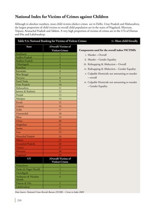 210
National Index for Victims of Crimes against Children
Although in aboslute numbers, most child victims ofselect crimes are in Delhi, Uttar Pradesh and Maharashtra,
the largest proportion of child victims to overall child population are in the states of Nagaland, Mizoram,
Tripura, Arunachal Pradesh and Sikkim. A very high proportion of victims of crimes are in the UTs of Daman
and Diu and Lakshwadeep.
State (Overall) Victims of
Violent Crimes
Jharkhand 1
Andhra Pradesh 2
Madhya Pradesh 3
Chhattisgarh 4
Rajasthan 5
Karnataka 6
West Bengal 7
Haryana 8
Tamil Nadu 9
Uttar Pradesh 10
Maharashtra 11
Jammu & Kashmir 12
Punjab 13
Manipur 14
Kerala 15
Gujarat 16
Delhi 17
Uttaranchal 18
Bihar 19
Orissa 20
Meghalaya 21
Assam 22
Goa 23
Himachal Pradesh 24
Sikkim 25
Arunachal Pradesh 26
Tripura 27
Mizoram 28
Nagaland 29
UT (Overall) Victims of
Violent Crimes
Puducherry 1
Dadra & Nagar Havelli 2
Chandigarh 3
Andaman & Nicobar
Islands
4
Daman & Diu 5
Lakshwadeep 5
Table 9.4: National Ranking for Victims of Violent Crimes	 1= Most child friendly
Components used for the overall index: VICTIMS:
	 i.	Murder – Overall
	 ii.	Murder – Gender Equality
	 iii.	Kidnapping & Abduction – Overall
	 iv.	Kidnapping & Abduction – Gender Equality
	 v.	Culpable Homicide not amounting to murder
– overall
	 vi.	Culpable Homicide not amounting to murder
– Gender Equality
Data Source: National Crime Records Bureau (NCRB) – Crime in India 2009
 