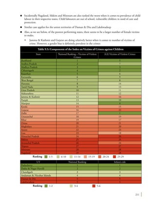 211
n	 Incidentally Nagaland, Sikkim and Mizoram are also ranked the worst when it comes to prevalence of child
labour in their respective states. Child labourers are out of school, vulnerable children in need of care and
protection.
n	 Similar case applies for the union territories of Daman & Diu and Lakshwadeep
n	 Also, as we see below, of the poorest performing states, there seems to be a larger number of female victims
to males.
	 •	 Jammu & Kashmir and Gujarat are doing relatively better when it comes to number of victims of
crime. However, a gender bias is definitely prevalent in the crimes
State National Ranking – Victims of Violent
Crimes
(GI) Victims of Violent Crimes
Jharkhand 1 5
Andhra Pradesh 2 7
Madhya Pradesh 3 3
Chhattisgarh 4 2
Rajasthan 5 6
Karnataka 6 9
West Bengal 7 8
Haryana 8 14
Tamil Nadu 9 13
Uttar Pradesh 10 11
Maharashtra 11 12
Jammu & Kashmir 12 16
Punjab 13 10
Manipur 14 4
Kerala 15 15
Gujarat 16 22
Delhi 17 1
Uttaranchal 18 19
Bihar 19 17
Orissa 20 21
Meghalaya 21 20
Assam 22 23
Goa 23 18
Himachal Pradesh 24 26
Sikkim 25 25
Arunachal Pradesh 26 24
Tripura 27 27
Mizoram 28 28
Nagaland 29 28
Table 9.5: Components of the Index on Victims of Crimes against Children
Ranking 1-5 6-10 11-14 15-19 20-24 25-29
Ranking 1-2 3-4 5-6
UT National Ranking Infanti-cide
Puducherry 1 1
Dadra & Nagar Havelli 2 2
Chandigarh 3 3
Andaman & Nicobar Islands 4 4
Daman & Diu 5 5
Lakshwadeep 5 5
 