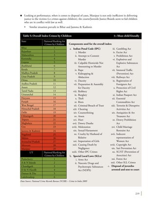 219
n	 Looking at performance, when it comes to disposal of cases, Manipur is not only inefficient in delivering
justice to the victims (i.e crimes against children), the courts/Juvenile Justice Boards seem to fail children
who are in conflict with law as well.
	 •	 Similar situation prevails in Bihar and Jammu & Kashmir.
State National Ranking for
Crimes by Children
Bihar 1
Rajasthan 2
Maharashtra 3
Karnataka 4
Gujarat 5
Jharkhand 6
Kerala 7
Madhya Pradesh 8
Uttar Pradesh 9
Orissa 10
Andhra Pradesh 11
Assam 12
Tamil Nadu 13
Uttaranchal 14
Haryana 15
Punjab 16
West Bengal 17
Himachal Pradesh 18
Delhi 19
Chhatisgarh 20
Tripura 21
Meghalaya 22
Goa 23
Jammu & Kashmir 24
Nagaland 25
Sikkim 26
Arunachal Pradesh 27
Mizoram 28
Manipur 29
UT National Ranking for
Crimes by Children
Puducherry 1
A & N Islands 2
Chandigarh 3
D & N Havelli 4
Daman & Diu 5
Lakshwadeep 6
Table 5: Overall Index Crimes by Children	 1= Most child friendly
a.	 Indian Penal Code (IPC)
	 i.	Murder
	 ii.	Attempt to Commit
Murder
	 iii.	Culpable Homicide Not
Amounting to Murder
	 iv.	Rape
	 v.	Kidnapping &
Abduction
	 vi.	Dacoity
	 vii.	Preparation & Assembly
for Dacoity
	 viii.	Robbery
	 ix.	Burglary
	 x.	Theft
	 xi.	Riots
	 xii.	Criminal Breach of Trust
	 xiii.	Cheating
	 xiv.	Counterfeiting
	 xv.	Arson
	 xvi.	Hurt
	 xvii.	Dowry Deaths
	 xviii.	Molestation
	 xix.	Sexual Harassment
	 xx.	Cruelty by Husband of
Relative
	 xxi.	Importation of Girls
	 xxii.	Causing Death by
Negligence
	 xxiii.	Other IPC Crimes
b.	 Special Local Laws (SLLs)
	 i.	Arms Act
	 ii.	Narcotic Drugs and
Psychotropic Substances
Act (NDPS)
Data Source: National Crime Records Bureau (NCRB) – Crime in India 2009
	 iii.	Gambling Act
	 iv.	Excise Act
	 v.	Prohibition Act
	 vi.	Explosives and
Explosive Substances
Act
	 vii.	 Immoral Traffic
(Prevention) Act
	 viii.	Railways Act
	 ix.	Registration of
Foreigners Act
	 x.	Protection of Civil
Rights Act
	 xi.	Indian Passport Act
	 xii.	Essential
Commodities Act
	 xiii.	 Terrorist & Disruptive
Activities Act
	 xiv.	Antiquities & Art
Treasures Act
	 xv.	Dowry Prohibition
Act
	 xvi.	Child Marriage
Restraint Act
	 xvii.	Indecent
representation of
Women Act
	 xviii.	Copyright Act
	 xix.	Sati Prevention Act
	 xx.	SC/ST (Prevention of
Atrocities) Act
	 xxi.	Forest Act
	 xxii.	Other SLL Crimes
c.	 Disposal of juveniles
arrested and sent to court
Components used for the overall index:
 