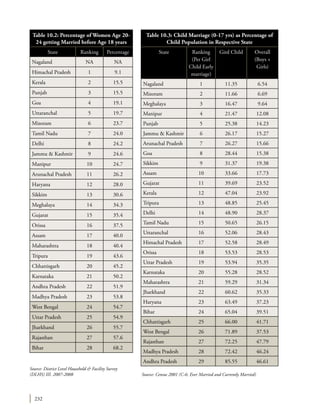 232
Table 10.2: Percentage of Women Age 20-
24 getting Married before Age 18 years
State Ranking Percentage
Nagaland NA NA
Himachal Pradesh 1 9.1
Kerala 2 15.5
Punjab 3 15.5
Goa 4 19.1
Uttaranchal 5 19.7
Mizoram 6 23.7
Tamil Nadu 7 24.0
Delhi 8 24.2
Jammu & Kashmir 9 24.6
Manipur 10 24.7
Arunachal Pradesh 11 26.2
Haryana 12 28.0
Sikkim 13 30.6
Meghalaya 14 34.3
Gujarat 15 35.4
Orissa 16 37.5
Assam 17 40.0
Maharashtra 18 40.4
Tripura 19 43.6
Chhattisgarh 20 45.2
Karnataka 21 50.2
Andhra Pradesh 22 51.9
Madhya Pradesh 23 53.8
West Bengal 24 54.7
Uttar Pradesh 25 54.9
Jharkhand 26 55.7
Rajasthan 27 57.6
Bihar 28 68.2
Table 10.3: Child Marriage (0-17 yrs) as Percentage of
Child Population in Respective State
State Ranking
(Per Girl
Child Early
marriage)
Gird Child Overall
(Boys +
Girls)
Nagaland 1 11.35 6.54
Mizoram 2 11.66 6.69
Meghalaya 3 16.47 9.64
Manipur 4 21.47 12.08
Punjab 5 25.38 14.23
Jammu & Kashmir 6 26.17 15.27
Arunachal Pradesh 7 26.27 15.66
Goa 8 28.44 15.38
Sikkim 9 31.37 19.38
Assam 10 33.66 17.73
Gujarat 11 39.69 23.52
Kerala 12 47.04 23.92
Tripura 13 48.85 25.45
Delhi 14 48.90 28.37
Tamil Nadu 15 50.65 26.15
Uttaranchal 16 52.06 28.43
Himachal Pradesh 17 52.58 28.49
Orissa 18 53.53 28.53
Uttar Pradesh 19 53.94 35.35
Karnataka 20 55.28 28.52
Maharashtra 21 59.29 31.34
Jharkhand 22 60.62 35.33
Haryana 23 63.49 37.23
Bihar 24 65.04 39.51
Chhattisgarh 25 66.00 41.71
West Bengal 26 71.89 37.53
Rajasthan 27 72.25 47.79
Madhya Pradesh 28 72.42 46.24
Andhra Pradesh 29 85.55 46.61
Source: District Level Household & Facility Survey
(DLHS) III. 2007-2008 Source: Census 2001 (C-6: Ever Married and Currently Married)
 