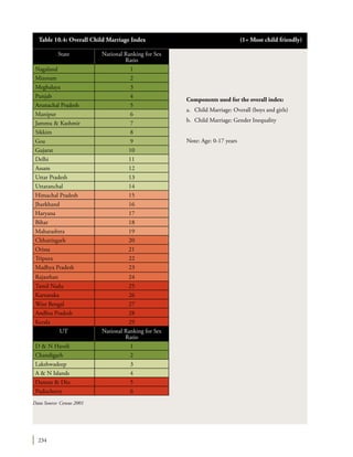 234
Table 10.4: Overall Child Marriage Index	 (1= Most child friendly)
Components used for the overall index:
a.	 Child Marriage: Overall (boys and girls)
b.	 Child Marriage: Gender Inequality
Note: Age: 0-17 years
State National Ranking for Sex
Ratio
Nagaland 1
Mizoram 2
Meghalaya 3
Punjab 4
Arunachal Pradesh 5
Manipur 6
Jammu & Kashmir 7
Sikkim 8
Goa 9
Gujarat 10
Delhi 11
Assam 12
Uttar Pradesh 13
Uttaranchal 14
Himachal Pradesh 15
Jharkhand 16
Haryana 17
Bihar 18
Maharashtra 19
Chhattisgarh 20
Orissa 21
Tripura 22
Madhya Pradesh 23
Rajasthan 24
Tamil Nadu 25
Karnataka 26
West Bengal 27
Andhra Pradesh 28
Kerala 29
UT National Ranking for Sex
Ratio
D & N Haveli 1
Chandigarh 2
Lakshwadeep 3
A & N Islands 4
Daman & Diu 5
Puducherry 6
Data Source: Census 2001
 