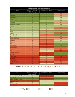 235
State National Ranking for
Child Marriage
Overall (Boys + Girls) Gender Equality
Nagaland 1 1 15
Mizoram 2 2 16
Meghalaya 3 3 14
Punjab 4 5 11
Arunachal Pradesh 5 8 10
Manipur 6 4 17
Jammu & Kashmir 7 6 13
Sikkim 8 10 6
Goa 9 7 21
Gujarat 10 11 8
Delhi 11 15 9
Assam 12 9 24
Uttar Pradesh 13 22 2
Uttaranchal 14 16 18
Himachal Pradesh 15 17 19
Jharkhand 16 21 12
Haryana 17 23 7
Bihar 18 25 5
Maharashtra 19 20 22
Chhattisgarh 20 26 4
Orissa 21 19 23
Tripura 22 13 26
Madhya Pradesh 23 27 3
Rajasthan 24 29 1
Tamil Nadu 25 14 28
Karnataka 26 18 27
West Bengal 27 24 25
Andhra Pradesh 28 28 20
Kerala 29 12 29
Table 10.5: Child Marriage Components
Ranking 1-2 3-4 5-6
UT National Ranking for
Child Marriage
Overall (Boys + Girls) Gender Equality
Andaman & Nicobar Islands 4 6 4
Chandigarh 2 1 1
Dadra & Nagar Haveli 1 5 2
Daman & Diu 5 3 3
Lakshwadeep 3 4 5
Puducherry 6 2 6
Ranking 1-5 6-10 11-14 15-19 20-24 25-29
 