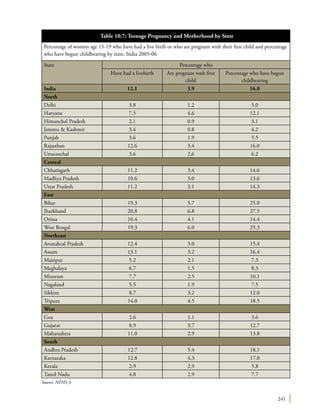241
Percentage of women age 15-19 who have had a live birth or who are pregnant with their first child and percentage
who have begun childbearing by state, India 2005-06
State Percentage who
Have had a livebirth Are pregnant with first
child
Precentage who have begun
childbearing
India 12.1 3.9 16.0
North
Delhi 3.8 1.2 5.0
Haryana 7.5 4.6 12.1
Himanchal Pradesh 2.1 0.9 3.1
Jammu & Kashmir 3.4 0.8 4.2
Punjab 3.6 1.9 5.5
Rajasthan 12.6 3.4 16.0
Uttaranchal 3.6 2.6 6.2
Central
Chhatisgarh 11.2 3.4 14.6
Madhya Pradesh 10.6 3.0 13.6
Uttar Pradesh 11.2 3.1 14.3
East
Bihar 19.3 5.7 25.0
Jharkhand 20.8 6.8 27.5
Orissa 10.4 4.1 14.4
West Bengal 19.3 6.0 25.3
Northeast
Arunahcal Pradesh 12.4 3.0 15.4
Assam 13.1 3.2 16.4
Manipur 5.2 2.1 7.3
Meghalaya 6.7 1.5 8.3
Mizoram 7.7 2.5 10.1
Nagaland 5.5 1.9 7.5
Sikkim 8.7 3.2 12.0
Tripura 14.0 4.5 18.5
West
Goa 2.6 1.1 3.6
Gujarat 8.9 3.7 12.7
Maharashtra 11.0 2.9 13.8
South
Andhra Pradesh 12.7 5.4 18.1
Karnataka 12.8 4.3 17.0
Kerala 2.9 2.9 5.8
Tamil Nadu 4.8 2.9 7.7
Table 10.7: Teenage Pregnancy and Motherhood by State
Source: NFHS-3
 