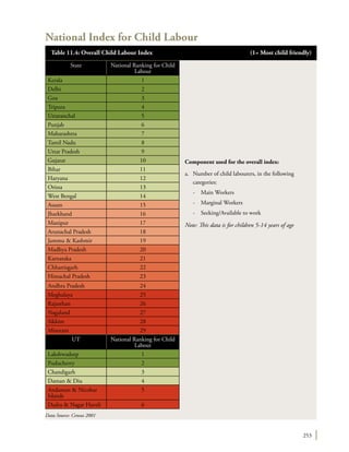 253
National Index for Child Labour
State National Ranking for Child
Labour
Kerala 1
Delhi 2
Goa 3
Tripura 4
Uttaranchal 5
Punjab 6
Maharashtra 7
Tamil Nadu 8
Uttar Pradesh 9
Gujarat 10
Bihar 11
Haryana 12
Orissa 13
West Bengal 14
Assam 15
Jharkhand 16
Manipur 17
Arunachal Pradesh 18
Jammu & Kashmir 19
Madhya Pradesh 20
Karnataka 21
Chhattisgarh 22
Himachal Pradesh 23
Andhra Pradesh 24
Meghalaya 25
Rajasthan 26
Nagaland 27
Sikkim 28
Misoram 29
UT National Ranking for Child
Labour
Lakshwadeep 1
Puducherry 2
Chandigarh 3
Daman & Diu 4
Andaman & Nicobar
Islands
5
Dadra & Nagar Haveli 6
Table 11.4: Overall Child Labour Index	 (1= Most child friendly)
Component used for the overall index:
a.	 Number of child labourers, in the following
categories:
	 -	 Main Workers
	 -	 Marginal Workers
	 -	 Seeking/Available to work
Note: This data is for children 5-14 years of age
Data Source: Census 2001
 