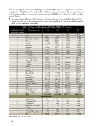 254
Since the ranking of the states in the Child Rights Index in Table 11.4 is based on proportionate calculations,
i.e proportion of child labour to the total number of children in the state, rather than absolute figures, it throws
up some surprises and does not match the national ranking on child labour as in Table 11.5 which is based on
absolute figures.
n	 As per this method, Mizoram, which is doing so well as per the actual figures (ranked 6 in Table 11.5) is
ranked lowest because in proportionate terms it has the highest incidence of child labour of all states and it
needs to worry about what it should do.
Table 11.5: State wise Distribution of Working Children (5-14 years)
Rank based on 2001
Census, total numbers
Name of the state 1971 1981 1991 2001
1 Goa 4656 4138
2 Sikkim 15661 8561 5598 16457
3 Arunanchal Pradesh 17925 17950 12395 18482
4 Tripura 17490 24204 16478 21756
5 Kerala 111801 92854 34800 26156
6 Mizoram *** 6314 16411 26265
7 Manipur 16380 20217 16493 28836
8 Delhi 17120 25717 27351 41899
9 Nagaland 13726 16235 16467 45874
10 Meghalaya 30440 44916 34633 53940
11 Uttaranchal 70183
12 Himachal Pradesh 71384 99624 56438 107774
13 Jammu & Kashmir 70489 258437 175630
14 Punjab 232774 216939 142868 177268
15 Haryana 137826 194189 109691 253491
16 Assam 239349 327598 351416
17 Orissa 492477 702293 452394 377594
18 Jharkhand 407200
19 Tamil Nadu 713305 975055 578889 418801
20 Gujarat 518061 616913 523585 485530
21 Maharashtra 988357 1557756 1068427 764075
22 Karnataka 808719 1131530 976247 822615
23 West Bengal 511443 605263 711691 857087
24 Madhya Pradesh 1112319 1698597 1352563 1065259
25 Bihar 1059359 1101764 942245 1117500
26 Rajasthan 587389 819605 774199 1262570
27 Andhra Pradesh 1627492 1951312 1661940 1363339
28 Uttar Pradesh 1326726 1434675 1410086 1927997
Total 10738012 13620920 11274143 12653704
Union Territory
1 Lakshadweep 97 56 34 27
2 Daman and Diu 7391 9378 941 729
3 Pondicherry 3725 3606 2680 1904
4 Andaman & Nicobar
Island
572 1309 1265 1960
5 Chandigarh 1086 1986 1870 3779
6 Dadra & Nagar Haveli 3102 3615 4416 4274
Total 15973 19950 11206 12673
Source: Census 1971, 1981, 1991, 2001
 