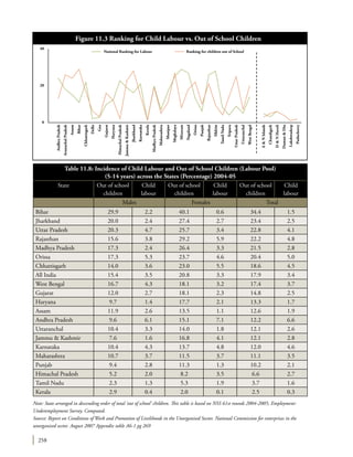 258
Figure 11.3 Ranking for Child Labour vs. Out of School Children
40
20
0
AndhraPradesh
ArunachalPradesh
Assam
Bihar
Chhattisgarh
Delhi
Goa
Gujarat
Haryana
HimachalPradesh
Jammu&Kashmir
Jharkhand
Karnataka
Kerala
MadhyaPradesh
Maharashtra
Manipur
Meghalaya
Mizoram
Nagaland
Orissa
Punjab
Rajasthan
Sikkim
TamilNadu
Tripura
UttarPradesh
Uttaranchal
WestBengal
A&NIslands
Chandigarh
D&NHaveli
Daman&Diu
Lakshwadeep
Puducherry
Table 11.8: Incidence of Child Labour and Out-of School Children (Labour Pool)
(5-14 years) across the States (Percentage) 2004-05
State Out of school
children
Child
labour
Out of school
children
Child
labour
Out of school
children
Child
labour
Males Females Total
Bihar 29.9 2.2 40.1 0.6 34.4 1.5
Jharkhand 20.0 2.4 27.4 2.7 23.4 2.5
Uttar Pradesh 20.3 4.7 25.7 3.4 22.8 4.1
Rajasthan 15.6 3.8 29.2 5.9 22.2 4.8
Madhya Pradesh 17.3 2.4 26.4 3.3 21.5 2.8
Orissa 17.3 5.3 23.7 4.6 20.4 5.0
Chhattisgarh 14.0 3.6 23.0 5.5 18.6 4.5
All India 15.4 3.5 20.8 3.3 17.9 3.4
West Bengal 16.7 4.3 18.1 3.2 17.4 3.7
Gujarat 12.0 2.7 18.1 2.3 14.8 2.5
Haryana 9.7 1.4 17.7 2.1 13.3 1.7
Assam 11.9 2.6 13.5 1.1 12.6 1.9
Andhra Pradesh 9.6 6.1 15.1 7.1 12.2 6.6
Uttaranchal 10.4 3.3 14.0 1.8 12.1 2.6
Jammu & Kashmir 7.6 1.6 16.8 4.1 12.1 2.8
Karnataka 10.4 4.3 13.7 4.8 12.0 4.6
Maharashtra 10.7 3.7 11.5 3.7 11.1 3.5
Punjab 9.4 2.8 11.3 1.3 10.2 2.1
Himachal Pradesh 5.2 2.0 8.2 3.5 6.6 2.7
Tamil Nadu 2.3 1.3 5.3 1.9 3.7 1.6
Kerala 2.9 0.4 2.0 0.1 2.5 0.3
Note: State arranged in descending order of total ‘out of school’ children. This table is based on NSS 61st rounds 2004-2005, Employment-
Underemployment Survey. Computed.
Source: Report on Conditions of Work and Promotion of Livelihoods in the Unorganised Sector. National Commission for enterprises in the
unorganised sector. August 2007 Appendix table A6-1 pg 269
National Ranking for Labour Ranking for children out of School
 