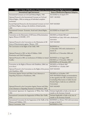 24
Table 3.1: Status of Ratification of Important International Human Rights Instruments1
International Legal Instruments Status of Ratification/Signature/Adoption
International Covenant on Civil and Political Rights, 1966
Optional Protocol to the International Covenant on Civil and
Political Rights, 1966 on setting up of individual complaint
mechanism
Second Optional Protocol to the International Covenant on Civil
and Political Rights, aiming at the abolition of death penalty,
1989
ACCEDED on 10 April 1979
NOT SIGNED
NOT SIGNED
International Covenant Economic, Social and Cultural Rights,
1966
ACCEDED on 10 April 1979
Convention on the Elimination of All Forms of Discriminations
Against Women (CEDAW), 1979
Optional Protocol to the Convention on the Elimination of All
Forms of Discrimination against Women, 1999
SIGNED on 30 July1980 and
RATIFIED on 9 July 1993 with a declaration/
reservation
NOT SIGNED
The Convention on the Rights of the Child, 1989
Optional Protocol to CRC on Sale of Children, Child
Prostitution and Child Pornography
Optional Protocol to CRC on involvement of Children in Armed
Conflict
RATIFIED on
11 December 1992 with a declaration on
Article 32
SIGNED on 15 November 2004 and
RATIFIED on 16 August 2005
SIGNED on 15 November 2004 and
RATIFIED on 30 November 2005
Convention on the Rights of Persons with Disablities, 2006 (not
yet in force)
Optional Protocol to the Convention on the Rights of the persons
with Disabilities, 2006
SIGNED on 30 March 2007
RATIFIED on 1 October 2007
NOT SIGNED
Convention Against Torture and Other Cruel, Inhuman or
Degrading Treatment or Punishment, 1984
Optional Protocol to the Convention Against Torture and Other
Cruel, Inhuman or Degrading Treatment or Punishment, 2002
SIGNED on 14 October, 1997
NOT RATIFIED (Despite recommendation
in this regard by the CRC Committee in its
Concluding Observations in India’s Second
Periodic Report, India has not ratified this
Convention)
NOT SIGNED
International Agreement for Suppression of White Slave Traffic,
1904
Declared Applicable to India at the time of
transfer to the Secretary–General
International Convention for Suppression of White Slave Traffic,
1910
Declared Applicable to India at the time of
transfer to the Secretary–General
International Convention for the Suppression of the Traffic of the
Women and Children, 1921
RATIFIED on 28 June 1922 with reservations
on age on Article 5
Slavery Convention, 1926 RATIFIED in 1954
 