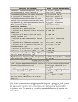 25
International Legal Instruments Status of Ratification/Signature/Adoption
Supplementary Convention on the Abolition of Slavery, Slave
Trade and Institutions and Practices of Slavery, 1956
SIGNED on 7 September 1956
RATIFIED on 23 June 1960
Convention for the Suppression of the Traffic in Persons and of
the Exploitation of the Prostitution of Others 1951
SIGNED on 9 May 1950 and
RATIFIED on 9 January 1953
Convention against Transnational Organised Crime, 2000
Protocol to Prevent, Suppress and Punish Trafficking in Persons,
Especially Women and Children, supplementing the Convention
against Transnational Organized Crime
SIGNED on 12 December 2002
RATIFIED on 5 May 2011
SIGNED on 12 December 2002
RATIFIED on 5 May 2011
Eight Core ILO Conventions
ILO Convention No. 29 (Forced Labour, 1930)
ILO Convention No. 87 (Freedom of Association and Protection
of Rights, 1948)
ILO Convention No. 98 (Right to Organise and Collective
Bargaining Convention, 1949)
ILO Convention No. 100 (Equal Remuneration Convention,
1951)
ILO Convention No. 105 (Abolition of Forced Labour, 1957)
ILO Convention No. 111 (Discrimination (Employment and
Occupation Convention, 1958)
ILO Convention No. 138 (Minimum Age Convention, 1973)
ILO Convention No. 182 (Worst Forms of Child Labour, 1999)
RATIFIED on 30 November 1954
NOT RATIFIED
NOT RATIFIED
RATIFIED on 25 September 1958
RATIFIED on 18 May 2000
RATIFIED on 3 June 1960
NOT RATIFIED
NOT RATIFIED
International Convention on Protection of Rights of All Migrant
Workers and Members of their Families, 1990
NOT SIGNED
Hague Convention on Protection of Children & Cooperation in
respect of Inter–country Adoption, 1993
SIGNED on 9 January, 2003 and RATIFIED
on 6 June 2003
REGIONAL CONVENTIONS
SAARC Convention on Preventing and Combating Trafficking in
Women and Children for Prostitution, 2002
SIGNED on 5 January 2002 at the Eleventh
SAARC Summit in Kathmandu on 4–6
January 2002
SAARC Convention on Regional Arrangements for the
Promotion of Child Welfare in South Asia
SIGNED on 5 January 2002 at the Eleventh
SAARC Summit in Kathmandu on 4–6
January 2002
Proclamation on the Full Participation
and Equality of People with Disabilities in the Asia Pacific
Region, 1992
Adopted on 5th December, 1992
While acceding to the Convention on the Rights of the Child, India made a declaration on Article 32 stating
that there are many reasons due to which children have to work in India and that while India recognizes
that children have to be protected from economic exploitation, it shall progressively implement Article
32, particularly Article 32 (a) requiring the state parties to provide for a minimum age for admission to all
employments.
 