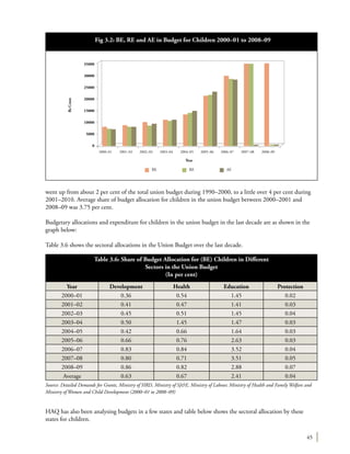 45
went up from about 2 per cent of the total union budget during 1990–2000, to a little over 4 per cent during
2001–2010. Average share of budget allocation for children in the union budget between 2000–2001 and
2008–09 was 3.75 per cent.
Budgetary allocations and expenditure for children in the union budget in the last decade are as shown in the
graph below:
Table 3.6 shows the sectoral allocations in the Union Budget over the last decade.
HAQ has also been analysing budgets in a few states and table below shows the sectoral allocation by these
states for children.
Table 3.6: Share of Budget Allocation for (BE) Children in Different
Sectors in the Union Budget
(In per cent)
Year Development Health Education Protection
2000–01 0.36 0.54 1.45 0.02
2001–02 0.41 0.47 1.41 0.03
2002–03 0.45 0.51 1.45 0.04
2003–04 0.50 1.45 1.47 0.03
2004–05 0.42 0.66 1.64 0.03
2005–06 0.66 0.76 2.63 0.03
2006–07 0.83 0.84 3.52 0.04
2007–08 0.80 0.71 3.51 0.05
2008–09 0.86 0.82 2.88 0.07
Average 0.63 0.67 2.41 0.04
Source: Detailed Demands for Grants, Ministry of HRD, Ministry of SJ&E, Ministry of Labour, Ministry of Health and Family Welfare and
Ministry of Women and Child Development (2000–01 to 2008–09)
Fig 3.2: BE, RE and AE in Budget for Children 2000–01 to 2008–09
BE RE AE
35000
30000
25000
20000
15000
10000
5000
0
RsCrore
2000–01 2001–02 2002–03 2003–04 2004–05 2005–06 2006–07 2007–08 2008–09
Year
 
