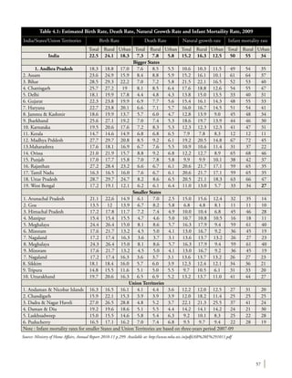 57
Source: Ministry of Home Affairs, Annual Report 2010-11 p.299. Available at: http://www.mha.nic.in/pdfs/AR%28E%291011.pdf
Table 4.1: Estimated Birth Rate, Death Rate, Natural Growth Rate and Infant Mortaility Rate, 2009
India/States/Union Territories Birth Rate Death Rate Natural growth rate Infant mortality rate
Total Rural Urban Total Rural Urban Total Rural Urban Total Rural Urban
India 22.5 24.1 18.3 7.3 7.8 5.8 15.2 16.3 12.5 50 55 34
Bigger States
1. Andhra Pradesh 18.3 18.8 17.0 7.6 8.5 5.5 10.6 10.3 11.5 49 54 35
2. Assam 23.6 24.9 15.9 8.4 8.8 5.9 15.2 16.1 10.1 61 64 37
3. Bihar 28.5 29.3 22.2 7.0 7.2 5.8 21.5 22.1 16.5 52 53 40
4. Chattisgarh 25.7 27.2 19 8.1 8.5 6.4 17.6 18.8 12.6 54 55 47
5. Delhi 18.1 19.9 17.8 4.4 4.8 4.3 13.8 15.0 13.5 33 40 31
6. Gujarat 22.3 23.8 19.9 6.9 7.7 5.6 15.4 16.1 14.3 48 55 33
7. Haryana 22.7 23.8 20.1 6.6 7.1 5.7 16.0 16.7 14.5 51 54 41
8. Jammu & Kashmir 18.6 19.9 13.7 5.7 6.0 4.7 12.8 13.9 9.0 45 48 34
9. Jharkhand 25.6 27.1 19.2 7.0 7.4 5.3 18.6 19.7 13.9 44 46 30
10. Karnataka 19.5 20.6 17.6 7.2 8.3 5.3 12.3 12.3 12.3 41 47 31
11. Kerala 14.7 14.6 14.9 6.8 6.8 6.5 7.9 7.8 8.3 12 12 11
12. Madhya Prddesh 27.7 29.7 20.8 8.5 9.2 6.1 19.2 20.5 14.8 67 72 45
13.Maharashtra 17.6 18.1 16.9 6.7 7.6 5.5 10.9 10.6 11.4 31 37 22
14. Orissa 21.0 21.9 15.7 8.8 9.2 6.8 12.2 12.7 8.9 65 68 46
15. Punjab 17.0 17.7 15.8 7.0 7.8 5.8 9.9 9.9 10.1 38 42 37
16. Rajasthan 27.2 28.4 23.2 6.6 6.7 6.1 20.6 21.7 17.1 59 65 35
17. Tamil Nadu 16.3 16.5 16.0 7.6 6.7 6.1 20.6 21.7 17.1 59 65 35
18. Uttar Pradesh 28.7 29.7 24.7 8.2 8.6 6.5 20.5 21.1 18.3 63 66 47
19. West Bengal 17.2 19.1 12.1 6.2 6.1 6.4 11.0 13.0 5.7 33 34 27
Smaller States
1. Arunachal Pradesh 21.1 22.6 14.9 6.1 7.0 2.5 15.0 15.6 12.4 32 35 14
2. Goa 13.5 12 13.9 6.7 8.2 5.8 6.8 4.8 8.1 11 11 10
3. Himachal Pradesh 17.2 17.8 11.7 7.2 7.4 4.9 10.0 10.4 6.8 45 46 28
4. Manipur 15.4 15.4 15.5 4.7 4.6 5.0 10.7 10.8 10.5 16 18 11
5. Meghalaya 24.4 26.4 15.0 8.1 8.6 5.7 16.3 17.9 9.4 59 61 40
6. Mizoram 17.6 21.7 13.2 4.5 5.0 4.1 13.0 16.7 9.2 36 45 19
7. Nagaland 17.2 17.4 16.3 3.6 3.7 3.1 13.6 13.7 13.2 26 27 23
8. Meghalaya 24.3 26.4 15.0 8.1 8.6 5.7 16.3 17.9 9.4 59 61 40
9. Mizoram 17.6 21.7 13.2 4.5 5.0 4.1 13.0 16.7 9.2 36 45 19
7. Nagaland 17.2 17.4 16.3 3.6 3.7 3.1 13.6 13.7 13.2 26 27 23
8. Sikkim 18.1 18.4 16.0 5.7 6.0 3.9 12.3 12.4 12.1 34 36 21
9. Tripura 14.8 15.5 11.6 5.1 5.0 5.5 9.7 10.5 6.1 31 33 20
10. Uttarakhand 19.7 20.6 16.3 6.5 6.9 5.2 13.2 13.7 11.0 41 44 27
Union Territories
1. Andaman & Nicobar Islands 16.3 16.5 16.1 4.1 4.4 3.6 12.2 12.0 12.5 27 31 20
2. Chandigarh 15.9 22.1 15.3 3.9 3.9 3.9 12.0 18.2 11.4 25 25 25
3. Dadra & Nagar Haveli 27.0 26.5 28.8 4.8 5.2 3.7 22.1 21.3 25.5 37 41 24
4. Daman & Diu 19.2 19.6 18.6 5.1 5.5 4.4 14.2 14.1 14.2 24 21 30
5. Laskhsadweep 15.0 15.5 14.6 5.8 5.4 6.3 9.2 10.1 8.3 25 22 28
6. Puducherry 16.5 17.1 16.2 7.0 7.4 6.8 9.5 9.7 9.4 22 28 19
Note : Infant mortality rates for smaller States and Union Territories are based on three-years period 2007-09
 
