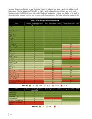 60
Table 4.4: Birth Registration Components
State National Ranking for Birth
Registration
Birth Registration - 2005 Change from 2004 - 2005
Delhi 1 1 1
Goa 1 1 1
Himachal Pradesh 1 1 1
Kerala 1 1 1
Meghalaya 1 1 1
Mizoram 1 1 1
Nagaland 1 1 1
Punjab 1 1 1
Tripura 1 1 1
Tamil Nadu 2 1 14
West Bengal 3 2 16
Orissa 4 7 7
Sikkim 5 3 18
Karnataka 6 5 10
Haryana 7 8 12
Maharashtra 8 6 15
Gujarat 9 4 20
Rajasthan 10 12 4
Chhattisgarh 11 14 5
Assam 12 11 8
Manipur 13 10 19
Bihar 14 20 2
Jammu & Kashmir 15 13 13
Uttaranchal 16 15 11
Madhya Pradesh 17 17 9
Andhra Pradesh 18 16 17
Uttar Pradesh 19 18 3
Arunachal Pradesh 20 9 21
Jharkhand 21 19 6
UT National Ranking for Birth
Registration
Birth Registration - 2005 Change from 2004 - 2005
Chandigarh 1 1 1
Puducherry 1 1 1
Daman & Diu 2 2 3
Lakshwadeep 3 5 1
Dadra & Nagar Haveli 4 4 2
Andaman & Nicobar
Islands
5 3 4
Ranking 1-2 3-4 5
Ranking 1-5 6-10 11-14 15-19 20-21
Amongst the worst performing are also the Union Territories of Dadra and Nagar Haveli (D&N Haveli) and
Andaman & Nicobar Islands (A&N Islands). In D&N Haveli, tribals constitute 62.3 per cent of the total
population. Also, A&N Islands is not only ranked the lowest but also saw a 8.1 per cent decline in the levels of
birth registration from the previous year. In other words, their position in this index, as in other indices, is also
 