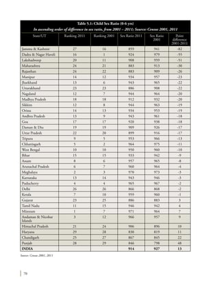 70
Table 5.1: Child Sex Ratio (0-6 yrs)
In ascending order of difference in sex ratio, from 2001 – 2011; Source: Census 2001, 2011
State/UT Ranking 2011 Ranking 2001 Sex Ratio 2011 Sex Ratio
2001
Point
difference
2001-2011
Jammu & Kashmir 27 16 859 941 -82
Dadra & Nagar Haveli 16 1 924 979 -55
Lakshadweep 20 11 908 959 -51
Maharashtra 24 21 883 913 -30
Rajasthan 24 22 883 909 -26
Manipur 14 12 934 957 -23
Jharkhand 13 6 943 965 -22
Uttarakhand 23 23 886 908 -22
Nagaland 12 7 944 964 -20
Madhya Pradesh 18 18 912 932 -20
Sikkim 12 8 944 963 -19
Orissa 14 13 934 953 -19
Andhra Pradesh 13 9 943 961 -18
Goa 17 17 920 938 -18
Daman & Diu 19 19 909 926 -17
Uttar Pradesh 22 20 899 916 -17
Tripura 9 5 953 966 -13
Chhattisgarh 5 2 964 975 -11
West Bengal 10 10 950 960 -10
Bihar 15 15 933 942 -9
Assam 8 6 957 965 -8
Arunachal Pradesh 6 7 960 964 -4
Meghalaya 2 3 970 973 -3
Karnataka 13 14 943 946 -3
Puducherry 4 4 965 967 -2
Delhi 26 26 866 868 -2
Kerala 7 10 959 960 -1
Gujarat 23 25 886 883 3
Tamil Nadu 11 15 946 942 4
Mizoram 1 7 971 964 7
Andaman & Nicobar
Islands
3 12 966 957 9
Himachal Pradesh 21 24 906 896 10
Haryana 29 28 830 819 11
Chandigarh 25 27 867 845 22
Punjab 28 29 846 798 48
INDIA 914 927 13
Source: Census 2001, 2011
 