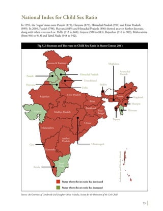 73
States where the sex ratio has decreased
States where the sex ratio has increased
Jammu & Kashmir
Rajasthan
Uttar Pradesh
Madhya PradeshGujarat
Orissa
Bihar
Assam
Jharkhand
Uttarakhand
Delhi
Sikkim
Arunachal
Pradesh
Meghalaya
Nagaland
Manipur
Mizoram
Tripura
Maharashtra
Andhra
Pradesh
Tamil
Nadu
Karnataka
Himachal Pradesh
Punjab
Haryana
Kerala
Goa Chhattisgarh
AndamansandNicobarIslands
West
Bengal
Fig 5.2: Increase and Decrease in Child Sex Ratio in States Census 2011
Source: An Overview of Gendercide and Daughter Abuse in India, Society for the Protection of the Girl Child
National Index for Child Sex Ratio
In 1991, the ‘rogue’ states were Punjab (875), Haryana (879), Himachal Pradesh (951) and Uttar Pradesh
(899). In 2001, Punjab (798), Haryana (819) and Himachal Pradesh (896) showed an even further decrease,
along with other states such as Delhi (915 to 868), Gujarat (928 to 883), Rajasthan (916 to 909), Maharashtra
(from 946 to 913) and Tamil Nadu (948 to 942).
 