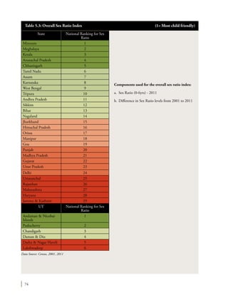 74
State National Ranking for Sex
Ratio
Mizoram 1
Meghalaya 2
Kerala 3
Arunachal Pradesh 4
Chhattisgarh 5
Tamil Nadu 6
Assam 7
Karnataka 8
West Bengal 9
Tripura 10
Andhra Pradesh 11
Sikkim 12
Bihar 13
Nagaland 14
Jharkhand 15
Himachal Pradesh 16
Orissa 17
Manipur 18
Goa 19
Punjab 20
Madhya Pradesh 21
Gujarat 22
Uttar Pradesh 23
Delhi 24
Uttaranchal 25
Rajasthan 26
Maharashtra 27
Haryana 28
Jammu & Kashmir 29
UT National Ranking for Sex
Ratio
Andaman & Nicobar
Islands
1
Puducherry 2
Chandigarh 3
Daman & Diu 4
Dadra & Nagar Haveli 5
Lakshwadeep 6
Table 5.3: Overall Sex Ratio Index	 (1= Most child friendly)
Components used for the overall sex ratio index:
a.	 Sex Ratio (0-6yrs) - 2011
b.	 Difference in Sex Ratio levels from 2001 to 2011
Data Source: Census, 2001, 2011
 