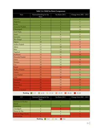 75
State National Ranking for Sex
Ratio
Sex Ratio 2011 Change from 2001 - 2011
Mizoram 1 1 4
Meghalaya 2 2 9
Kerala 3 5 7
Arunachal Pradesh 4 4 10
Chhattisgarh 5 3 14
Tamil Nadu 6 9 5
Assam 7 6 11
Karnataka 8 11 9
West Bengal 9 8 13
Tripura 10 7 15
Andhra Pradesh 11 11 17
Sikkim 12 10 18
Bihar 13 13 12
Nagaland 14 10 19
Jharkhand 15 11 20
Himachal Pradesh 16 16 3
Orissa 17 12 18
Manipur 18 12 21
Goa 19 14 17
Punjab 20 22 1
Madhya Pradesh 21 15 19
Gujarat 22 18 6
Uttar Pradesh 23 17 16
Delhi 24 20 8
Uttaranchal 25 18 20
Rajasthan 26 19 22
Maharashtra 27 19 23
Haryana 28 23 2
Jammu & Kashmir 29 21 24
Ranking 1-2 3-4 5-6
Ranking 1-5 6-10 11-14 15-19 20-24 25-29
UT National Ranking for Sex
Ratio
Sex Ratio 2011 Change from 2001 - 2011
Andaman & Nicobar
Islands
1 1 2
Puducherry 2 2 3
Chandigarh 3 6 1
Daman & Diu 4 4 4
Dadra & Nagar Haveli 5 3 6
Lakshwadeep 6 5 5
Table 5.4: Child Sex Ratio Components
 