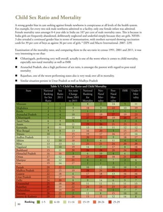 80
Child Sex Ratio and Mortality
A strong gender bias in care seeking against female newborns is conspicuous at all levels of the health system.
For example, for every two sick male newborns admitted to a facility, only one female infant was admitted.
Female mortality rates amongst 0-4 year olds in India are 107 per cent of male mortality rates. This is because in
India girls are frequently abandoned, deliberately neglected and underfed simply because they are girls. NFHS-
3 also revealed a continued gender bias in terms of immunisation, with mothers surveyed showing vaccination
cards for 39 per cent of boys as against 36 per cent of girls.14
(IIPS and Macro International. 2007. 229)
Examination of the mortality rates, and comparing them to the sex-ratio in census 1991, 2001 and 2011, it was
very interesting to see that:
n	 Chhattisgarh, performing very well overall, actually is one of the worst when it comes to child mortality,
especially neo-natal mortality as well as IMR
n	 Arunachal Pradesh, also a high performer of sex ratio, is amongst the poorest with regard to post-natal
mortality
n	 Rajasthan, one of the worst performing states also is very weak over all in mortality.
n	 Similar situation persists in Uttar Pradesh as well as Madhya Pradesh
Table 5.7: Child Sex Ratio and Child Mortality
State National
Ranking
for Sex
Ratio
Sex
Ratio
2011
Sex ratio
Change
from 2001
to 2011
National
Ranking
for
Mortality
Neo-
Natal
Mor-
tality
Post-
Natal
Mor-
tality
IMR Under 5
Mor-
tality
Mizoram 1 1 4 8 3 14 5 11
Meghalaya 2 2 9 18 9 22 13 19
Kerala 3 5 7 1 2 1 1 1
Arunachal Pradesh 4 4 10 22 19 27 19 23
Chhattisgarh 5 3 14 27 29 19 26 24
Tamil Nadu 6 9 5 3 5 8 3 3
Assam 7 6 11 25 26 21 23 21
Karnataka 8 11 9 13 13 11 12 12
West Bengal 9 8 13 16 20 5 15 15
Tripura 10 7 15 19 17 16 17 14
Andhra Pradesh 11 11 17 20 22 9 18 17
Sikkim 12 10 18 5 6 11 4 4
Bihar 13 13 12 21 21 24 20 20
Nagaland 14 10 19 14 7 17 8 18
Jharkhand 15 11 20 26 28 20 24 26
Himachal Pradesh 16 16 3 6 10 4 6 5
Orissa 17 12 18 23 25 18 21 25
Manipur 18 12 21 4 4 7 2 6
Goa 19 14 17 2 1 3 1 2
Punjab 20 22 1 10 12 10 10 9
Madhya Pradesh 21 15 19 28 24 25 25 27
Gujarat 22 18 6 17 18 13 16 16
Uttar Pradesh 23 17 16 29 27 26 27 28
Delhi 24 20 8 9 14 6 9 7
Uttaranchal 25 18 20 11 11 11 11 13
Rajasthan 26 19 22 24 23 23 22 22
Maharashtra 27 19 23 7 16 2 7 7
Haryana 28 23 2 12 8 15 10 10
Jammu & Kashmir 29 21 24 15 15 12 14 8
Ranking 1-5 6-10 11-14 15-19 20-24 25-29
 
