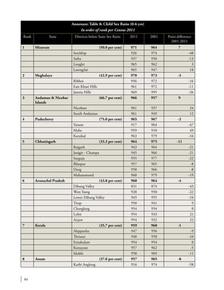 84
Annexure: Table 8: Child Sex Ratio (0-6 yrs)
In order of rank per Census 2011
Rank State Districts below State Sex Ratio 2011 2001 Point difference
2001-2011
1 Mizoram (50.0 per cent) 971 964 7
Serchhip 926 974 -48
Saiha 937 950 -13
Lunglei 965 962 3
Lawngtlai 965 947 18
2 Meghalaya (42.9 per cent) 970 973 -3
Ribhoi 956 972 -16
East Khasi Hills 961 972 -11
Jaintia Hills 969 995 -26
3 Andaman & Nicobar
Islands
(66.7 per cent) 966 957 9
Nicobars 961 937 24
South Andaman 961 949 12
4 Puducherry (75.0 per cent) 965 967 -2
Yanam 917 964 -47
Mahe 959 910 49
Karaikal 963 979 -16
5 Chhattisgarh (33.3 per cent) 964 975 -11
Raigarh 943 964 -21
Janjgir - Champa 945 966 -21
Surguja 955 977 -22
Bilaspur 957 965 -8
Durg 958 966 -8
Mahasamund 960 979 -19
6 Arunachal Pradesh (43.8 per cent) 960 964 -4
Dibang Valley 831 874 -43
West Siang 928 950 -22
Lower Dibang Valley 945 955 -10
Tirap 950 941 9
Changlang 954 954 0
Lohit 954 933 21
Anjaw 954 932 22
7 Kerala (35.7 per cent) 959 960 -1
Alappuzha 947 956 -9
Thrissur 948 958 -10
Ernakulam 954 954 0
Kottayam 957 962 -5
Idukki 958 969 -11
8 Assam (37.0 per cent) 957 965 -8
Karbi Anglong 916 974 -58
 