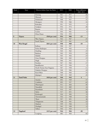 85
Rank State Districts below State Sex Ratio 2011 2001 Point difference
2001-2011
Darrang 941 977 -36
Dhemaji 945 970 -25
Hailakandi 948 927 21
Morigaon 950 966 -16
Kokrajhar 951 955 -4
Goalpara 954 974 -20
Barpeta 955 961 -6
Cachar 955 961 -6
Dima Hasao 956 955 1
9 Tripura (50.0 per cent) 953 966 -13
West Tripura 942 967 -25
South Tripura 947 961 -14
10 West Bengal (68.4 per cent) 950 960 -10
Kolkata 930 927 3
Purba Medinipur 938 942 -4
Darjiling 943 962 -19
Bankura 943 953 -10
Maldah 945 964 -19
Uttar Dinajpur 946 965 -19
Hugli 946 951 -5
Puruliya 947 964 -17
Barddhaman 947 956 -9
North Twenty Four Parganas 947 958 -11
Dakshin Dinajpur 948 966 -18
Koch Bihar 948 964 -16
Jalpaiguri 949 969 -20
11 Tamil Nadu (40.6 per cent) 946 942 4
Ariyalur 892 949 -57
Cuddalore 895 957 -62
Dharmapuri 911 826 85
Namakkal 913 889 24
Perambalur 913 937 -24
Salem 917 851 66
Krishnagiri 924 905 19
Tiruvannamalai 932 948 -16
Theni 937 891 46
Viluppuram 938 961 -23
Madurai 939 926 13
Dindigul 942 930 12
Vellore 944 943 1
12 Nagaland (45.5 per cent) 944 964 -20
Longleng 882 964 -82
 