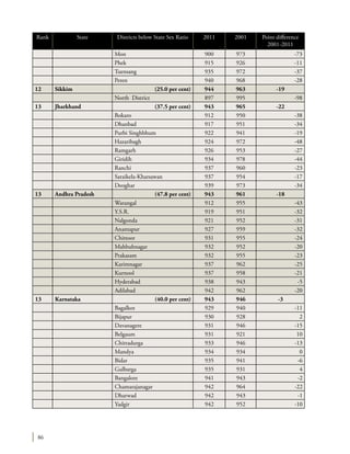 86
Rank State Districts below State Sex Ratio 2011 2001 Point difference
2001-2011
Mon 900 973 -73
Phek 915 926 -11
Tuensang 935 972 -37
Peren 940 968 -28
12 Sikkim (25.0 per cent) 944 963 -19
North District 897 995 -98
13 Jharkhand (37.5 per cent) 943 965 -22
Bokaro 912 950 -38
Dhanbad 917 951 -34
Purbi Singhbhum 922 941 -19
Hazaribagh 924 972 -48
Ramgarh 926 953 -27
Giridih 934 978 -44
Ranchi 937 960 -23
Saraikela-Kharsawan 937 954 -17
Deoghar 939 973 -34
13 Andhra Pradesh (47.8 per cent) 943 961 -18
Warangal 912 955 -43
Y.S.R. 919 951 -32
Nalgonda 921 952 -31
Anantapur 927 959 -32
Chittoor 931 955 -24
Mahbubnagar 932 952 -20
Prakasam 932 955 -23
Karimnagar 937 962 -25
Kurnool 937 958 -21
Hyderabad 938 943 -5
Adilabad 942 962 -20
13 Karnataka (40.0 per cent) 943 946 -3
Bagalkot 929 940 -11
Bijapur 930 928 2
Davanagere 931 946 -15
Belgaum 931 921 10
Chitradurga 933 946 -13
Mandya 934 934 0
Bidar 935 941 -6
Gulbarga 935 931 4
Bangalore 941 943 -2
Chamarajanagar 942 964 -22
Dharwad 942 943 -1
Yadgir 942 952 -10
 