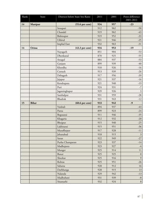 87
Rank State Districts below State Sex Ratio 2011 2001 Point difference
2001-2011
14 Manipur (55.6 per cent) 934 957 -23
Senapati 912 962 -50
Chandel 919 962 -43
Bishnupur 919 952 -33
Ukhrul 921 946 -25
Imphal East 932 963 -31
14 Orissa (43.3 per cent) 934 953 -19
Nayagarh 851 904 -53
Dhenkanal 870 925 -55
Anugul 884 937 -53
Ganjam 899 939 -40
Khordha 910 926 -16
Cuttack 913 939 -26
Debagarh 917 956 -39
Jajapur 921 937 -16
Kendrapara 921 940 -19
Puri 924 931 -7
Jagatsinghapur 929 926 3
Sambalpur 931 959 -28
Bhadrak 931 943 -12
15 Bihar (60.6 per cent) 933 942 -9
Vaishali 894 937 -43
Patna 899 923 -24
Begusarai 911 946 -35
Khagaria 912 932 -20
Bhojpur 915 940 -25
Lakhisarai 915 951 -36
Muzaffarpur 917 928 -11
Jehanabad 918 915 3
Saran 922 949 -27
Purba Champaran 923 937 -14
Madhepura 923 927 -4
Munger 925 914 11
Buxar 925 925 0
Sheohar 925 916 9
Rohtas 925 951 -26
Saharsa 928 912 16
Darbhanga 928 915 13
Nalanda 929 942 -13
Madhubani 931 939 -8
Sitamarhi 932 924 8
 
