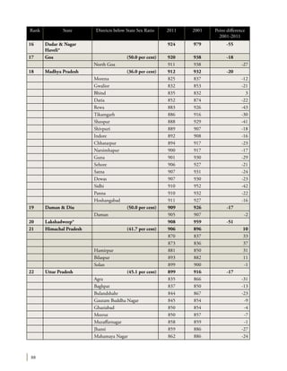 88
Rank State Districts below State Sex Ratio 2011 2001 Point difference
2001-2011
16 Dadar & Nagar
Haveli*
924 979 -55
17 Goa (50.0 per cent) 920 938 -18
North Goa 911 938 -27
18 Madhya Pradesh (36.0 per cent) 912 932 -20
Morena 825 837 -12
Gwalior 832 853 -21
Bhind 835 832 3
Datia 852 874 -22
Rewa 883 926 -43
Tikamgarh 886 916 -30
Sheopur 888 929 -41
Shivpuri 889 907 -18
Indore 892 908 -16
Chhatarpur 894 917 -23
Narsimhapur 900 917 -17
Guna 901 930 -29
Sehore 906 927 -21
Satna 907 931 -24
Dewas 907 930 -23
Sidhi 910 952 -42
Panna 910 932 -22
Hoshangabad 911 927 -16
19 Daman & Diu (50.0 per cent) 909 926 -17
Daman 905 907 -2
20 Lakshadweep* 908 959 -51
21 Himachal Pradesh (41.7 per cent) 906 896 10
870 837 33
873 836 37
Hamirpur 881 850 31
Bilaspur 893 882 11
Solan 899 900 -1
22 Uttar Pradesh (45.1 per cent) 899 916 -17
Agra 835 866 -31
Baghpat 837 850 -13
Bulandshahr 844 867 -23
Gautam Buddha Nagar 845 854 -9
Ghaziabad 850 854 -4
Meerut 850 857 -7
Muzaffarnagar 858 859 -1
Jhansi 859 886 -27
Mahamaya Nagar 862 886 -24
 