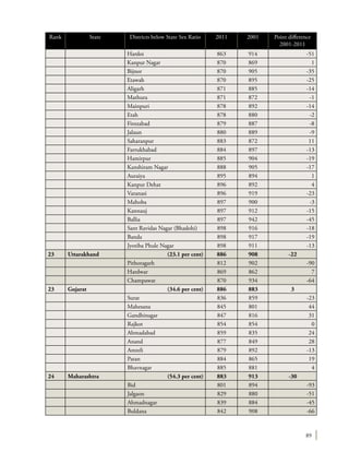 89
Rank State Districts below State Sex Ratio 2011 2001 Point difference
2001-2011
Hardoi 863 914 -51
Kanpur Nagar 870 869 1
Bijnor 870 905 -35
Etawah 870 895 -25
Aligarh 871 885 -14
Mathura 871 872 -1
Mainpuri 878 892 -14
Etah 878 880 -2
Firozabad 879 887 -8
Jalaun 880 889 -9
Saharanpur 883 872 11
Farrukhabad 884 897 -13
Hamirpur 885 904 -19
Kanshiram Nagar 888 905 -17
Auraiya 895 894 1
Kanpur Dehat 896 892 4
Varanasi 896 919 -23
Mahoba 897 900 -3
Kannauj 897 912 -15
Ballia 897 942 -45
Sant Ravidas Nagar (Bhadohi) 898 916 -18
Banda 898 917 -19
Jyotiba Phule Nagar 898 911 -13
23 Uttarakhand (23.1 per cent) 886 908 -22
Pithoragarh 812 902 -90
Hardwar 869 862 7
Champawat 870 934 -64
23 Gujarat (34.6 per cent) 886 883 3
Surat 836 859 -23
Mahesana 845 801 44
Gandhinagar 847 816 31
Rajkot 854 854 0
Ahmadabad 859 835 24
Anand 877 849 28
Amreli 879 892 -13
Patan 884 865 19
Bhavnagar 885 881 4
24 Maharashtra (54.3 per cent) 883 913 -30
Bid 801 894 -93
Jalgaon 829 880 -51
Ahmadnagar 839 884 -45
Buldana 842 908 -66
 