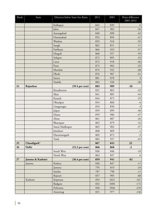 90
Rank State Districts below State Sex Ratio 2011 2001 Point difference
2001-2011
Kolhapur 845 839 6
Jalna 847 903 -56
Aurangabad 848 890 -42
Osmanabad 853 894 -41
Washim 859 918 -59
Sangli 862 851 11
Parbhani 866 923 -57
Hingoli 868 927 -59
Solapur 872 895 -23
Latur 872 918 -46
Pune 873 902 -29
Mumbai 874 922 -48
Dhule 876 907 -31
Satara 881 878 3
Nashik 882 920 -38
24 Rajasthan (39.4 per cent) 883 909 -26
Jhunjhunun 831 863 -32
Sikar 841 885 -44
Karauli 844 873 -29
Dhaulpur 854 860 -6
Ganganagar 854 850 4
Jaipur 859 899 -40
Dausa 859 906 -47
Alwar 861 887 -26
Bharatpur 863 879 -16
Sawai Madhopur 865 902 -37
Jaisalmer 868 869 -1
Hanumangarh 869 872 -3
Tonk 882 927 -45
25 Chandigarh* 867 845 22
26 Delhi (22.2 per cent) 866 868 -2
South West 836 846 -10
North West 863 857 6
27 Jammu & Kashmir (36.4 per cent) 859 941 -82
Jammu Kathua 836 847 -11
Jammu 795 819 -24
Samba 787 798 -11
Rajouri 837 905 -68
Kashmir Kupwara 854 1021 -167
Badgam 832 1004 -172
Pulwama 836 1046 -210
Anantnag 831 977 -146
 