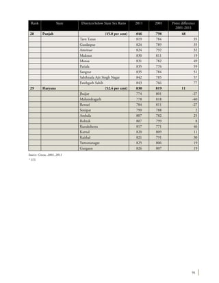 91
Rank State Districts below State Sex Ratio 2011 2001 Point difference
2001-2011
28 Punjab (45.0 per cent) 846 798 48
Tarn Taran 819 784 35
Gurdaspur 824 789 35
Amritsar 824 792 32
Muktsar 830 811 19
Mansa 831 782 49
Patiala 835 776 59
Sangrur 835 784 51
Sahibzada Ajit Singh Nagar 842 785 57
Fatehgarh Sahib 843 766 77
29 Haryana (52.4 per cent) 830 819 11
Jhajjar 774 801 -27
Mahendragarh 778 818 -40
Rewari 784 811 -27
Sonipat 790 788 2
Ambala 807 782 25
Rohtak 807 799 8
Kurukshetra 817 771 46
Karnal 820 809 11
Kaithal 821 791 30
Yamunanagar 825 806 19
Gurgaon 826 807 19
Source: Census, 2001, 2011
* UTs
 