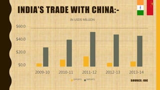 INDIA’S TRADE WITH CHINA:-
.
$0.0
$20.0
$40.0
$60.0
2009-10 2010-11 2011-12 2012-13 2013-14
IN USD$ MILLION
EXPORTS IMPORTS
 