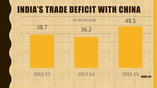 INDIA’S TRADE DEFICIT WITH CHINA
38.7 36.2
48.5
2012-13 2013-14 2014-15
IN US$ BILLION
 