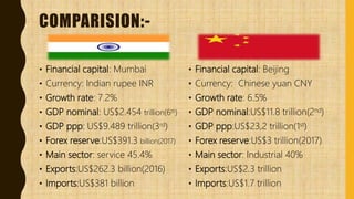 COMPARISION:-
INDIA
• Financial capital: Mumbai
• Currency: Indian rupee INR
• Growth rate: 7.2%
• GDP nominal: US$2.454 trillion(6th)
• GDP ppp: US$9.489 trillion(3rd)
• Forex reserve:US$391.3 billion(2017)
• Main sector: service 45.4%
• Exports:US$262.3 billion(2016)
• Imports:US$381 billion
CHINA
• Financial capital: Beijing
• Currency: Chinese yuan CNY
• Growth rate: 6.5%
• GDP nominal:US$11.8 trillion(2nd)
• GDP ppp:US$23,2 trillion(1st)
• Forex reserve:US$3 trillion(2017)
• Main sector: Industrial 40%
• Exports:US$2.3 trillion
• Imports:US$1.7 trillion
 