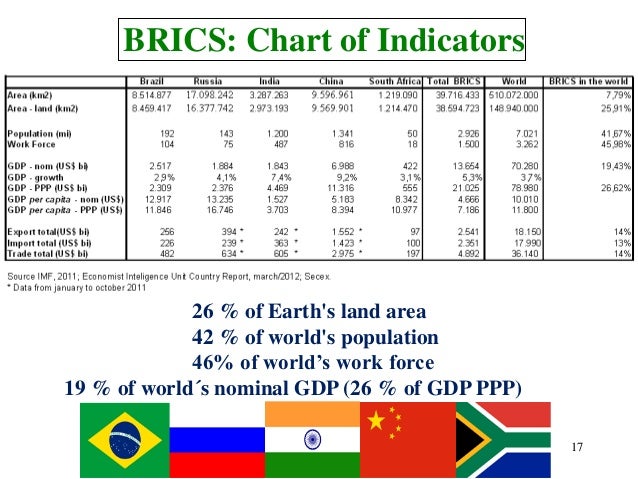 Goldman sachs bric's thesis