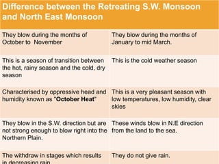 Difference between the Retreating S.W. Monsoon
and North East Monsoon
They blow during the months of
October to November
They blow during the months of
January to mid March.
This is a season of transition between
the hot, rainy season and the cold, dry
season
This is the cold weather season
Characterised by oppressive head and
humidity known as "October Heat"
This is a very pleasant season with
low temperatures, low humidity, clear
skies
They blow in the S.W. direction but are
not strong enough to blow right into the
Northern Plain.
These winds blow in N.E direction
from the land to the sea.
The withdraw in stages which results They do not give rain.
 