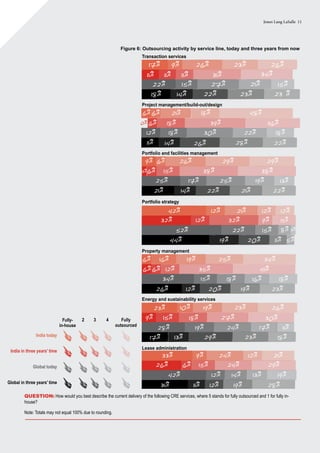 Jones Lang LaSalle 11
Figure 6: Outsourcing activity by service line, today and three years from now
Question: How would you best describe the current delivery of the following CRE services, where 5 stands for fully outsourced and 1 for fully in-
house?
Note: Totals may not equal 100% due to rounding.
Project management/build-out/design
6% 21% 48%18%
0%
18%12% 30% 18%22%
14%11% 26% 22%28%
6% 18% 36%39%
Portfolio and facilities management
6%9% 26% 29%29%
14%21% 22% 22%21%
17%25% 25% 13%19%
Transaction services
9%17% 26% 26%23%
11%11% 11% 34%31%
15%22% 27% 15%21%
14%18% 22% 23 %23%
Portfolio strategy
19%44%
52%
32%
42%
22%
12% 32% 9%
12% 21% 12%
20% 5%11%
15% 3%8%
15%
12%
Property management
6%6%
16%6%
12%26% 20% 23%19%
15%34% 18% 18%16%
12% 41%35%
19% 34%25%
9%
Energy and sustainability services
17%
10%
28%
18% 30%27%
13% 29% 18%23%
26%19% 23%
19% 24% 11%17%
15%9%
Lease administration
11%31% 12% 28%19%
12%42% 14% 19%13%
26% 15% 29%24%
9%33% 24% 21%12%
6%
23%
6%
6%3% 15% 38%38%
India in three years' time
Global in three years' time
Global today
India today
Fully
outsourced
43Fully-
in-house
2
 