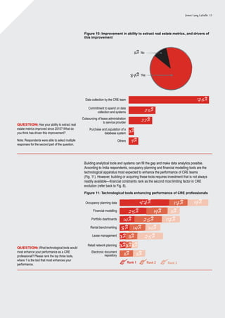 Jones Lang LaSalle 15
Figure 10: Improvement in ability to extract real estate metrics, and drivers of
this improvement
Question: Has your ability to extract real
estate metrics improved since 2010? What do
you think has driven this improvement?
Note: Respondents were able to select multiple
responses for the second part of the question.
Question: What technological tools would
most enhance your performance as a CRE
professional? Please rank the top three tools,
where 1 is the tool that most enhances your
performance.
Building analytical tools and systems can fill the gap and make data analytics possible.
According to India respondents, occupancy planning and financial modelling tools are the
technological apparatus most expected to enhance the performance of CRE teams
(Fig. 11). However, building or acquiring these tools requires investment that is not always
readily available—financial constraints rank as the second most limiting factor in CRE
evolution (refer back to Fig. 8).
Figure 11: Technological tools enhancing performance of CRE professionals
Occupancy planning data
Financial modelling
Portfolio dashboards
Rental benchmarking
Lease management
Retail network planning
Electronic document
repository
17%47% 19%
19%25% 11%
25%14% 17%
14%8% 14%
11%3% 25%
3%3%3%
11%11%
Rank 1 Rank 2 Rank 3
11% No
89% Yes
Data collection by the CRE team
Commitment to spend on data
collection and systems
Outsourcing of lease administration
to service provider
75%
25%
22%
Purchase and population of a
database system
3%
Others 9%
 