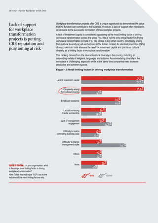 16 India Corporate Real Estate Trends 2013
Lack of support
for workplace
transformation
projects is putting
CRE reputation and
positioning at risk
Workplace transformation projects offer CRE a unique opportunity to demonstrate the value
that the function can contribute to the business. However, a lack of support often represents
an obstacle to the successful completion of these complex projects.
A lack of investment capital is consistently appearing as the most limiting factor in driving
workplace transformation across the globe. Yet, this is not the only critical factor for driving
workplace transformation in India (Fig. 12). Unlike in any other country, complexity arising
from cultural diversity is just as important in the Indian context. An identical proportion (22%)
of respondents in India stresses the need for investment capital and points out cultural
diversity as a limiting factor in workplace transformation.
This ranking derives from the inherent cultural diversity in the country, including an
astounding variety of religions, languages and cultures. Accommodating diversity in the
workplace is challenging, especially while at the same time companies need to create
productive and coherent spaces.
Figure 12: Most limiting factors in driving workplace transformation
Question: : In your organisation, what
is the single most limiting factor in driving
workplace transformation?
Note: Totals may not equal 100% due to the
inclusion of the most limiting factors only.
India Global
Lack of investment capital
22%
22%
Complexity arising
from cultural diversity
22%
7%
Employee resistance 14%
14%
Lack of continuing
C-suite sponsorship 7%
8%
Lack of management
engagement
8%
10%
Difficulty to build a
compelling business case
6%
5%
Diffiiculty to change
management styles
6%
15%
Others 6%
6%
None
8%
4%
 