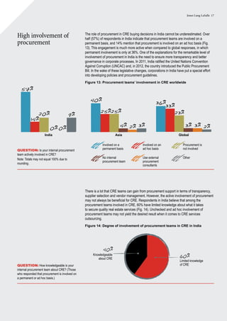 Jones Lang LaSalle 17
Involved on a
permanent basis
Involved on an
ad hoc basis
No internal
procurement team
Procurement is
not involved
Use external
procurement
consultants
Other
India
57%
14%
20%
0%0%
9%
Global
36%
33%
23%
3% 3% 2%
40%
25%25%
4% 2% 3%
Asia
High involvement of
procurement
The role of procurement in CRE buying decisions in India cannot be underestimated. Over
half (57%) of respondents in India indicate that procurement teams are involved on a
permanent basis, and 14% mention that procurement is involved on an ad hoc basis (Fig.
13). This engagement is much more active when compared to global responses, in which
permanent involvement is only at 36%. One of the explanations for the remarkable level of
involvement of procurement in India is the need to ensure more transparency and better
governance in corporate processes. In 2011, India ratified the United Nations Convention
Against Corruption (UNCAC) and, in 2012, the country introduced the Public Procurement
Bill. In the wake of these legislative changes, corporations in India have put a special effort
into developing policies and procurement guidelines.
Figure 13: Procurement teams’ involvement in CRE worldwide
Question: Is your internal procurement
team actively involved in CRE?
Note: Totals may not equal 100% due to
rounding.
There is a lot that CRE teams can gain from procurement support in terms of transparency,
supplier selection and vendor management. However, the active involvement of procurement
may not always be beneficial for CRE. Respondents in India believe that among the
procurement teams involved in CRE, 60% have limited knowledge about what it takes
to secure quality real estate services (Fig. 14). Unchecked and ad hoc involvement of
procurement teams may not yield the desired result when it comes to CRE services
outsourcing.
Figure 14: Degree of involvement of procurement teams in CRE in India
Question: How knowledgeable is your
internal procurement team about CRE? (Those
who responded that procurement is involved on
a permanent or ad hoc basis.)
Knowledgeable
about CRE
40%
Limited knowledge
of CRE
60%
 