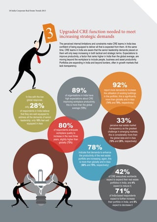 18 India Corporate Real Estate Trends 2013
3
78%
indicate that demands to enhance
the productivity of the real estate
portfolio are increasing; again, this
is more than globally and in Asia
(68% and 70%, respectively)
33%
perceive real estate market
transparency as the greatest
challenge in emerging markets;
this is considerably more than
the global data and in Asia
(19% and 26%, respectively)
Upgraded CRE function needed to meet
increasing strategic demands
The perceived internal limitations and constraints make CRE teams in India less
confident of being equipped to deliver all that is expected from them. At the same
time, CRE teams in India are aware that the senior leadership demands placed on
them will only keep increasing in both tactical and strategic terms. Expectations to
improve productivity, a factor that ranks higher in India than the global average, are
moving beyond the workplace to include people, business and asset productivity.
Portfolios are expanding in India and beyond borders, often in growth markets that
lack transparency.
In line with the low
global response,
only 28%
of respondents in India believe
that they are well equipped to
address all the demands of senior
leadership; only 16% feel well
equipped in Asia
In line with the low
global response,
only 28%
of respondents in India believe
that they are well equipped to
address all the demands of senior
leadership; only 16% feel well
equipped in Asia
92%
report more demands to increase
the utilisation of existing buildings
in the portfolio; this is significantly
more than globally and in Asia
(74% and 78%, respectively)
80%of respondents anticipate
workplace quality to
increase in the next three
years, slightly higher than
globally (73%)
42%
71%
of CRE executives worldwide
expect to expand their real estate
portfolios in India, and 4%
expect to reduce it;
89%
of organisations in India have
high expectations about CRE
improving workplace productivity,
this is more than the global
average (72%)
of India-based respondents
expect to further increase
their portfolio in India, and 8%
expect to decrease it
 