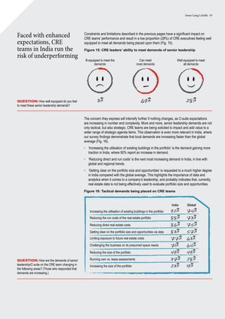 Jones Lang LaSalle 19
Constraints and limitations described in the previous pages have a significant impact on
CRE teams’ performance and result in a low proportion (28%) of CRE executives feeling well
equipped to meet all demands being placed upon them (Fig. 15).
Figure 15: CRE leaders’ ability to meet demands of senior leadership
Faced with enhanced
expectations, CRE
teams in India run the
risk of underperforming
Question: How are the demands of senior
leadership/C-suite on the CRE team changing in
the following areas? (Those who responded that
demands are increasing.)
Question: How well equipped do you feel
to meet these senior leadership demands?
The concern they express will intensify further if nothing changes, as C-suite expectations
are increasing in number and complexity. More and more, senior leadership demands are not
only tactical, but also strategic. CRE teams are being solicited to impact and add value to a
wider range of strategic agenda items. This observation is even more relevant in India, where
our survey findings demonstrate that local demands are increasing faster than the global
average (Fig. 16).
•	 ‘Increasing the utilisation of existing buildings in the portfolio’ is the demand gaining more
traction in India, where 92% report an increase in demand.
•	 ‘Reducing direct and run costs’ is the next most increasing demand in India, in line with
global and regional trends.
•	 ‘Getting clear on the portfolio size and opportunities’ is requested to a much higher degree
in India compared with the global average. This highlights the importance of data and
analytics when it comes to a company’s leadership, and probably indicates that, currently,
real estate data is not being effectively used to evaluate portfolio size and opportunities.
Figure 16: Tactical demands being placed on CRE teams
28%69%3%
Ill equipped to meet the
demands
Can meet
most demands
Well equipped to meet
all demands
92% 74%Increasing the utilisation of existing buildings in the portfolio
India Global
88% 73%Reducing the run costs of the real estate portfolio
86% 75%Reducing direct real estate costs
83% 57%Getting clear on the portfolio size and opportunities via data
77% 63%Limiting exposure to future real estate costs
71% 64%Challenging the business on its presumed space needs
49% 49%Reducing the size of the portfolio
37% 28%Running own vs. lease assessments
23% 19%Increasing the size of the portfolio
 