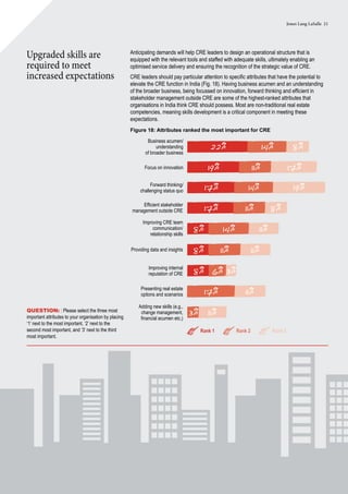Jones Lang LaSalle 21
Anticipating demands will help CRE leaders to design an operational structure that is
equipped with the relevant tools and staffed with adequate skills, ultimately enabling an
optimised service delivery and ensuring the recognition of the strategic value of CRE.
CRE leaders should pay particular attention to specific attributes that have the potential to
elevate the CRE function in India (Fig. 18). Having business acumen and an understanding
of the broader business, being focussed on innovation, forward thinking and efficient in
stakeholder management outside CRE are some of the highest-ranked attributes that
organisations in India think CRE should possess. Most are non-traditional real estate
competencies, meaning skills development is a critical component in meeting these
expectations.
Figure 18: Attributes ranked the most important for CRE
Question: : Please select the three most
important attributes to your organisation by placing
‘1’ next to the most important, ‘2’ next to the
second most important, and ‘3’ next to the third
most important.
14%22% 8%
11%19% 17%
14%17% 19%
11%17% 8%
Business acumen/
understanding
of broader business
Focus on innovation
Forward thinking/
challenging status quo
Efficient stakeholder
management outside CRE
14%8% 11%
Improving CRE team
communication/
relationship skills
11%8% 11%Providing data and insights
6% 3%8%Improving internal
reputation of CRE
11%17%Presenting real estate
options and scenarios
11%3%
Adding new skills (e.g.,
change management,
financial acumen etc.)
Rank 1 Rank 2 Rank 3
Upgraded skills are
required to meet
increased expectations
 