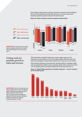 Jones Lang LaSalle 23
Getting ready for
portfolio growth in
India and overseas
CRE transformation and platform building gain a sense of urgency when put in the
perspective of a rapid increase in the size of real estate portfolios. CRE teams need to be
ready and well equipped to enable business expansion both in India and in other countries.
While companies worldwide are downsizing their real estate portfolios in developed markets,
most are expecting their portfolios to grow in emerging markets. India is second only to China
in the net expected growth of real estate portfolios over the next three years (Fig. 21).
Figure 21: Global CRE expectations of portfolio expansion — top ten countries
by net portfolio growth
Question: Over the next three years, how
will your portfolio evolve in each of the following
regions? Responses from global respondents
related to global real estate portfolios.
Note: Net portfolio growth percentages are
obtained by deducting responses anticipating
portfolios to decrease from responses
anticipating portfolios to increase.
Question: To what extent has your global
corporate workplace transformed over the last
three years/will transform over the next three
years?
44%
38%
31%
20%
16%
13% 12% 11%
8%
5%
China India Brazil Russia Mexico UAE Turkey Saudi
Arabia
South
Africa
Australia
IncreasedDecreased
India - last three years
India - next three years
Global - last three years
Global - next three years
Quantity Quality Utilisation Density
69%
80%80%
73%
67%65%
42%
-11%
-6% -6%-4%-9% -9%-14%-12%
-26%
-11%
-15%
-9%-7%
-15%
-31%
-36%
48%
71%
77%
68%
79%
66%
51%
72%
62%
Space utilisation rates have been increasing in response to demands from senior leadership
and in line with the global trend. Density rates have been more varied in India, but are
expected to experience significant increase in the next three years.
Figure 20: Extent of global corporate workplace transformation
 