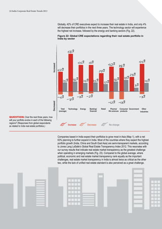24 India Corporate Real Estate Trends 2013
Question: Over the next three years, how
will your portfolio evolve in each of the following
regions? (Responses from global respondents
as related to India real estate portfolios.)
Globally, 42% of CRE executives expect to increase their real estate in India, and only 4%
will decrease their portfolios in the next three years. The technology sector will experience
the highest net increase, followed by the energy and banking sectors (Fig. 22).
Figure 22: Global CRE expectations regarding their real estate portfolio in
India by sector
Increase Decrease No change
IncreasedDecreased
-7%
Technology Energy Banking/
financial
Retail Pharma/
life sciences
Consumer
products
Government Other
industries
42%
15% 12%15%
58%
45%
29%
-4% -3%-3% -2%
40%
16%16%
23%
3%
44%
14%14%
41%
38%
19%
-13%-12%
Total
(average)
Companies based in India expect their portfolios to grow most in Asia (Map 1), with a net
63% planning to further expand in India. Most of the countries where they expect the highest
portfolio growth (India, China and South East Asia) are semi-transparent markets, according
to Jones Lang LaSalle’s Global Real Estate Transparency Index 2012. This resonates with
our survey results that indicate real estate market transparency as the greatest challenge
when operating in emerging markets (Fig. 23). Compared to the global average, where
political, economic and real estate market transparency rank equally as the important
challenges, real estate market transparency in India is almost twice as critical as the other
two, while the lack of unified real estate standard is also perceived as a great challenge.
 