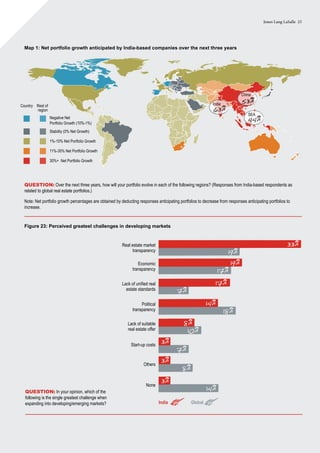 Jones Lang LaSalle 25
Map 1: Net portfolio growth anticipated by India-based companies over the next three years
Question: Over the next three years, how will your portfolio evolve in each of the following regions? (Responses from India-based respondents as
related to global real estate portfolios.)
Note: Net portfolio growth percentages are obtained by deducting responses anticipating portfolios to decrease from responses anticipating portfolios to
increase.
Rest of
region
Country
Stability (0% Net Growth)
1%-10% Net Portfolio Growth
Negative Net
Portfolio Growth (10%-1%)
11%-30% Net Portfolio Growth
30%+ Net Portfolio Growth
China
53%
SEA
44%
India
63%
Question: In your opinion, which of the
following is the single greatest challenge when
expanding into developing/emerging markets?
Figure 23: Perceived greatest challenges in developing markets
India Global
Real estate market
transparency
33%
19%
Economic
transparency
19%
17%
Lack of unified real
estate standards
17%
7%
Political
transparency
14%
18%
Lack of suitable
real estate offer
8%
10%
Start-up costs
3%
7%
Others
3%
8%
None
3%
14%
 