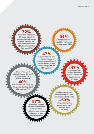 Jones Lang LaSalle 5
In 47%
of companies in India,
the global head of CRE
resides in a dedicated CRE
department, versus
39% globally
91%
of CRE heads in India
report to the C-suite versus
the global average of 58%
72%
of respondents in India expect
CRE strategy to be entirely
aligned with the broader business
strategy in three years’ time,
in line with the global average
(72%), but well ahead of their
Asian peers (55%)
In line with the global trend,
finance is currently the function
most integrated with CRE in India,
Shared services type of
collaboration between CRE and HR
is currently lagging. This is
expected to increase by
47%
of respondents in India report
a shared services type of
integration between CRE and IT
functions, ahead of the global
and Asia averages (31% and
30%, respectively)
57%
of respondents in India say
their outsourcing preferences
lean toward strategic
relationships based on value,
well ahead of the global
response of only 30%
40%
in the next three years—a huge leap,
although not as dramatic as globally
(67%) and in Asia (71%)
with 53%
of respondents reporting
a shared services type of
integration, versus
38% in Asia
 